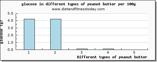 peanut butter glucose per 100g